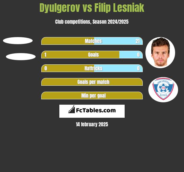 Dyulgerov vs Filip Lesniak h2h player stats