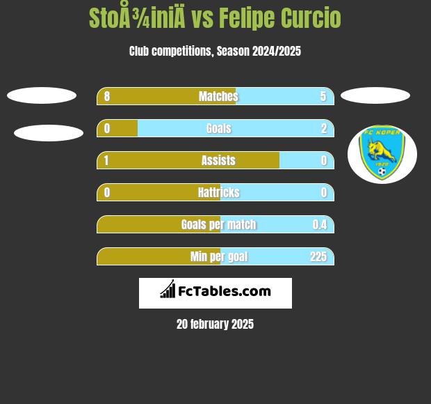 StoÅ¾iniÄ vs Felipe Curcio h2h player stats