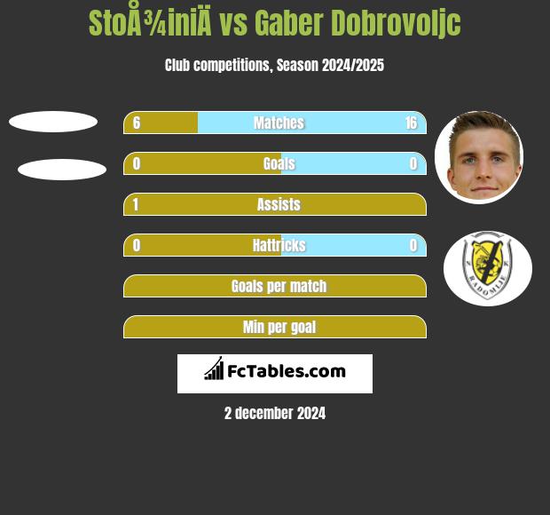 StoÅ¾iniÄ vs Gaber Dobrovoljc h2h player stats