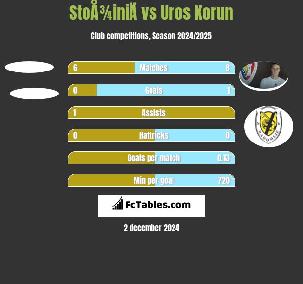 StoÅ¾iniÄ vs Uros Korun h2h player stats