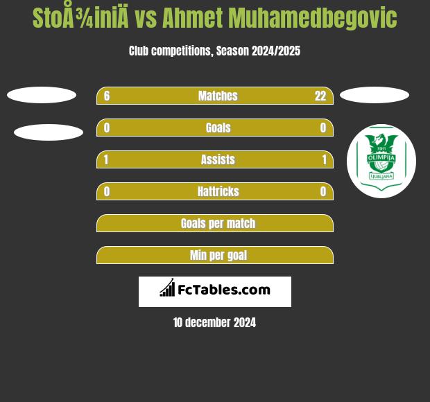 StoÅ¾iniÄ vs Ahmet Muhamedbegovic h2h player stats