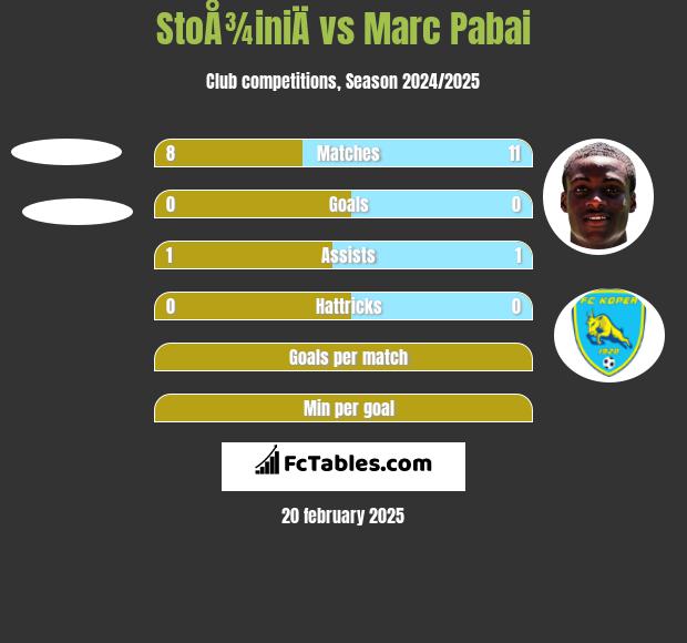 StoÅ¾iniÄ vs Marc Pabai h2h player stats