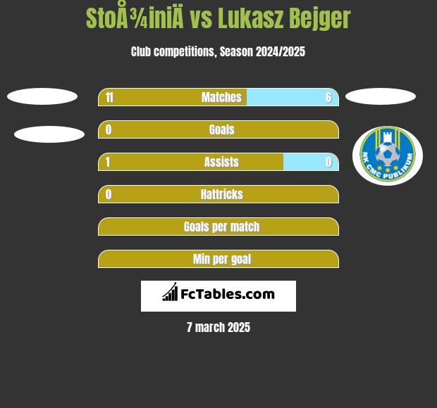 StoÅ¾iniÄ vs Lukasz Bejger h2h player stats