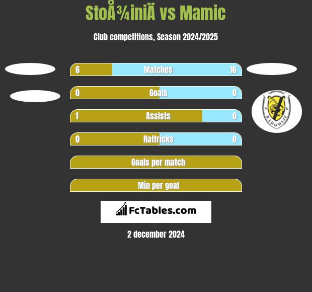 StoÅ¾iniÄ vs Mamic h2h player stats