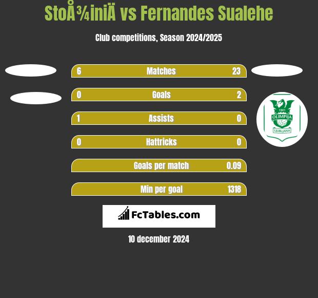 StoÅ¾iniÄ vs Fernandes Sualehe h2h player stats