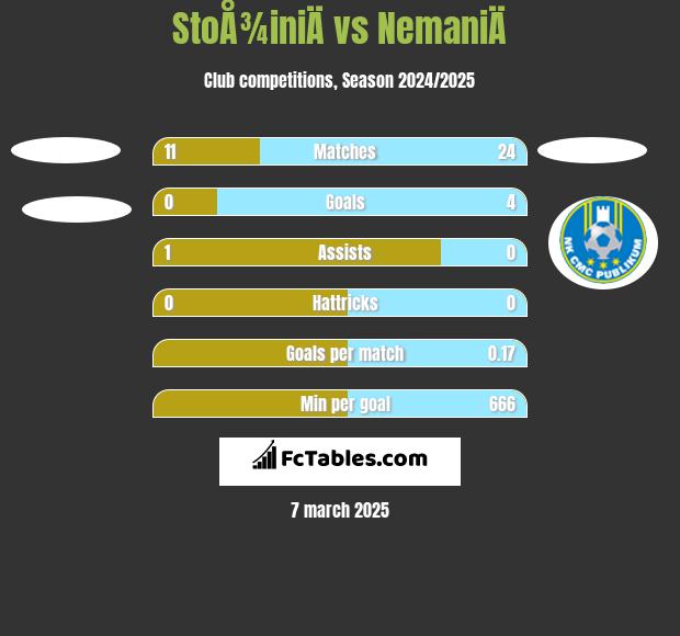 StoÅ¾iniÄ vs NemaniÄ h2h player stats