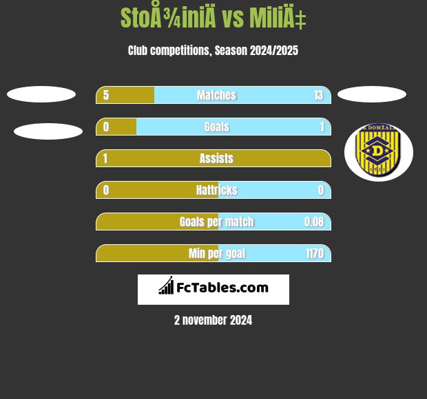 StoÅ¾iniÄ vs MiliÄ‡ h2h player stats