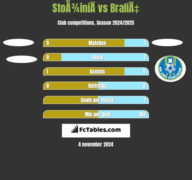 StoÅ¾iniÄ vs BraliÄ‡ h2h player stats