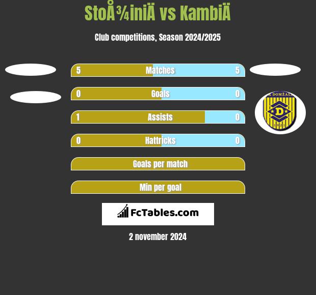 StoÅ¾iniÄ vs KambiÄ h2h player stats