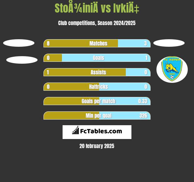 StoÅ¾iniÄ vs IvkiÄ‡ h2h player stats