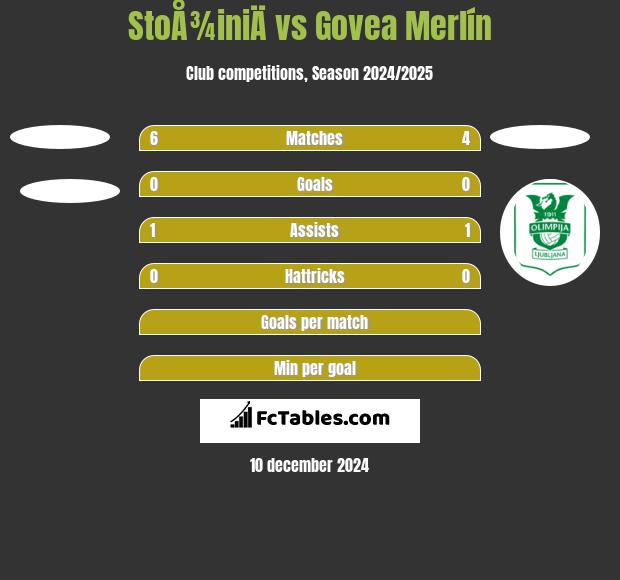 StoÅ¾iniÄ vs Govea Merlín h2h player stats