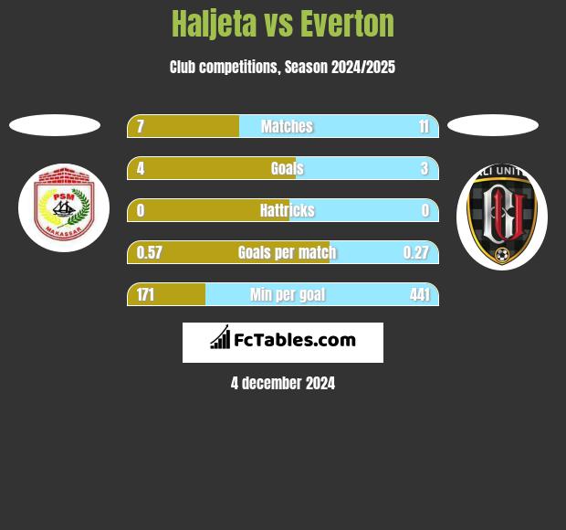 Haljeta vs Everton h2h player stats