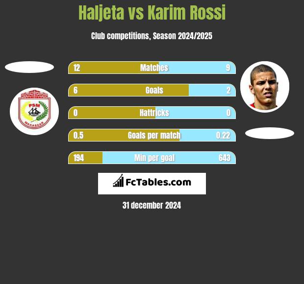 Haljeta vs Karim Rossi h2h player stats