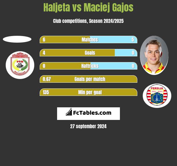 Haljeta vs Maciej Gajos h2h player stats