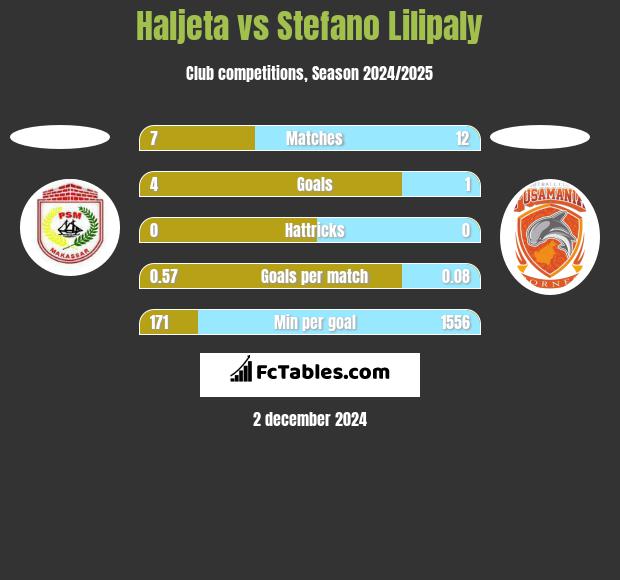 Haljeta vs Stefano Lilipaly h2h player stats