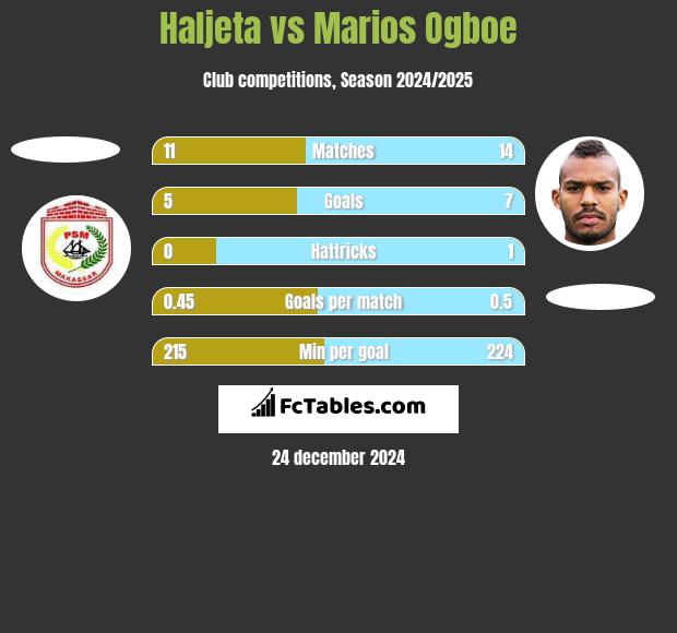 Haljeta vs Marios Ogboe h2h player stats