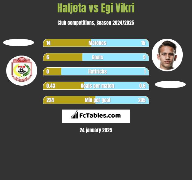 Haljeta vs Egi Vikri h2h player stats