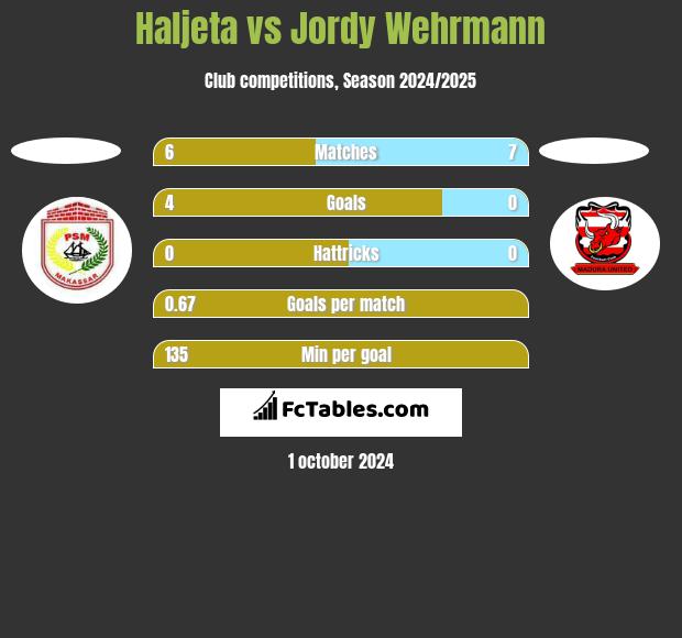 Haljeta vs Jordy Wehrmann h2h player stats