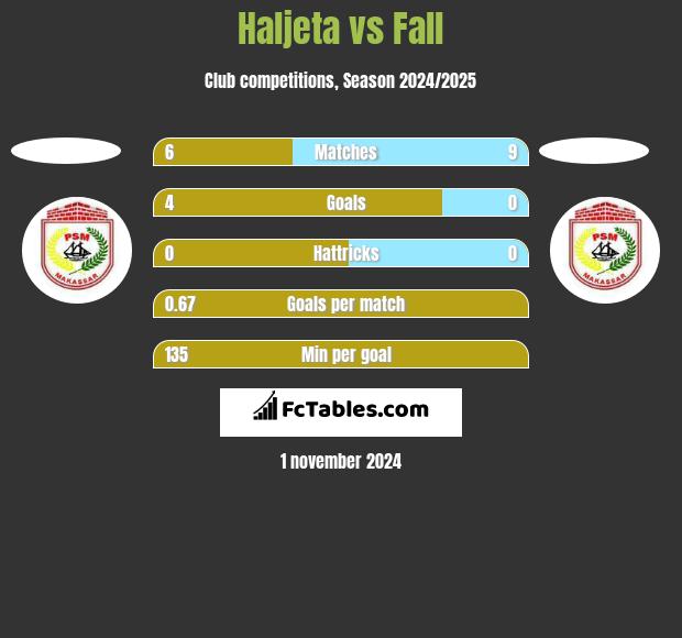 Haljeta vs Fall h2h player stats