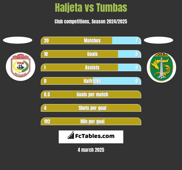 Haljeta vs Tumbas h2h player stats