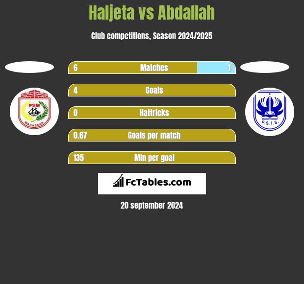 Haljeta vs Abdallah h2h player stats