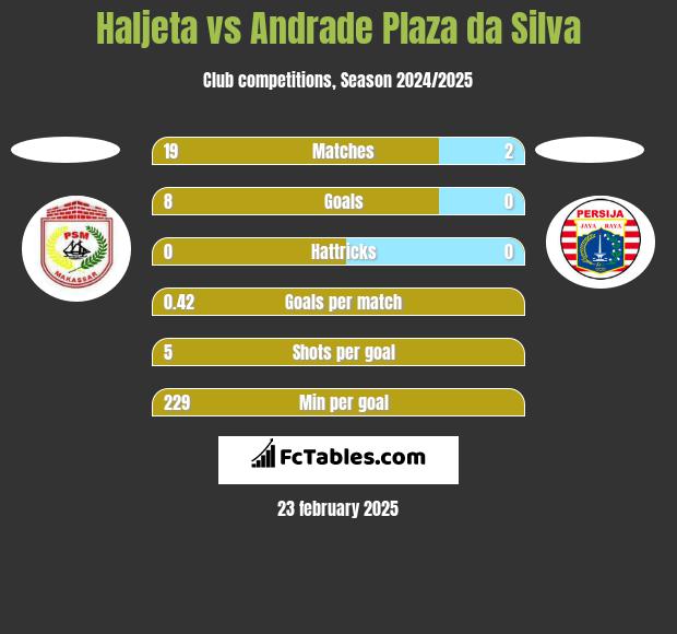 Haljeta vs Andrade Plaza da Silva h2h player stats