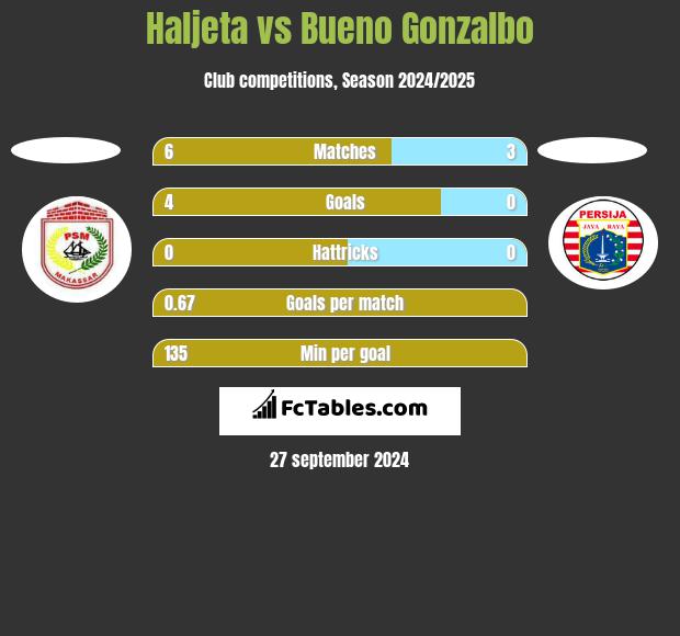 Haljeta vs Bueno Gonzalbo h2h player stats