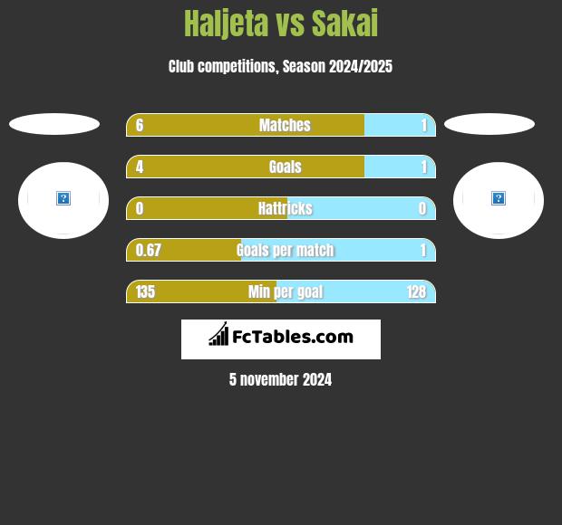 Haljeta vs Sakai h2h player stats