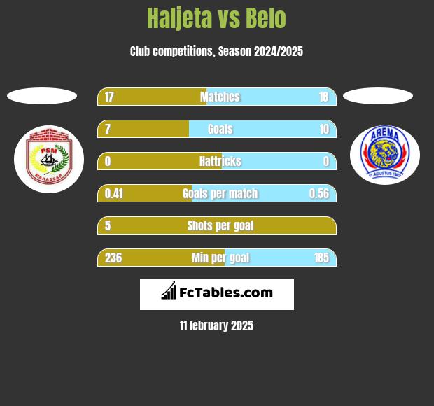 Haljeta vs Belo h2h player stats