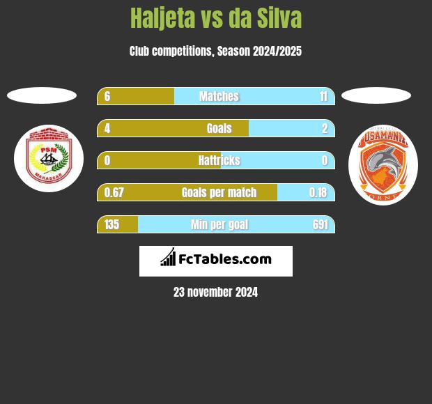 Haljeta vs da Silva h2h player stats