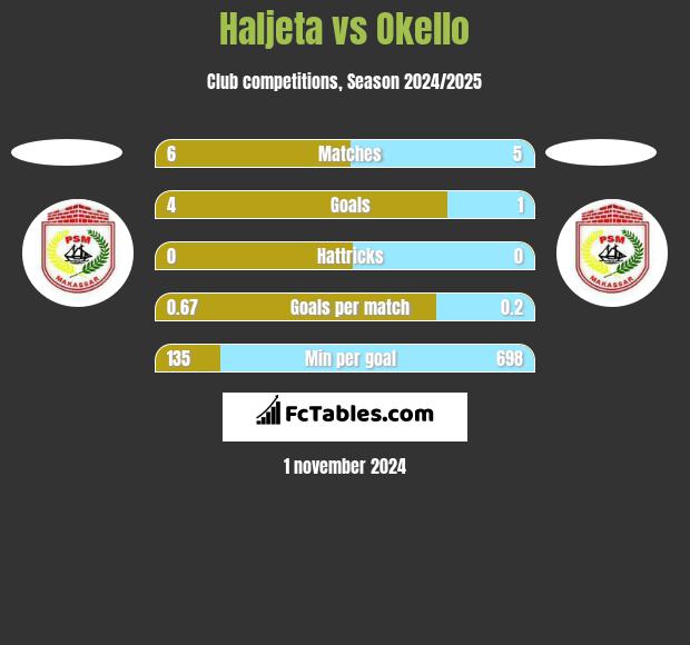 Haljeta vs Okello h2h player stats