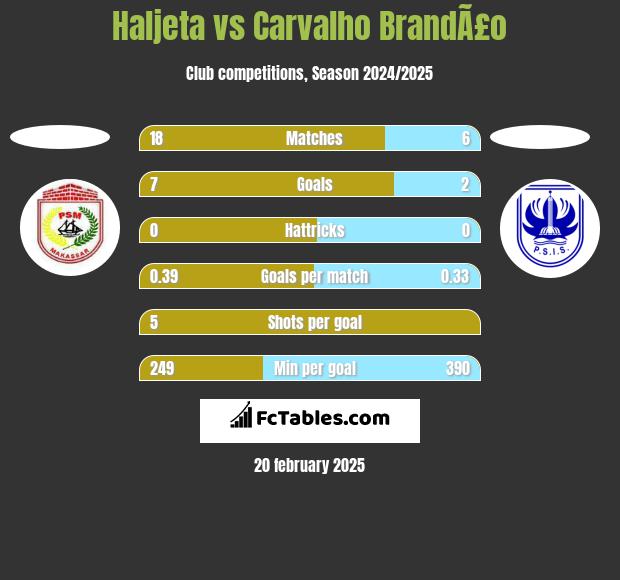 Haljeta vs Carvalho BrandÃ£o h2h player stats