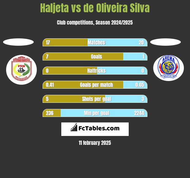 Haljeta vs de Oliveira Silva h2h player stats