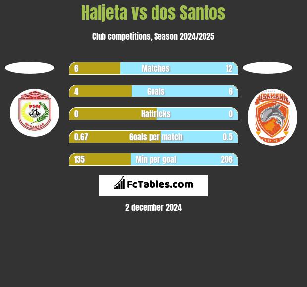 Haljeta vs dos Santos h2h player stats