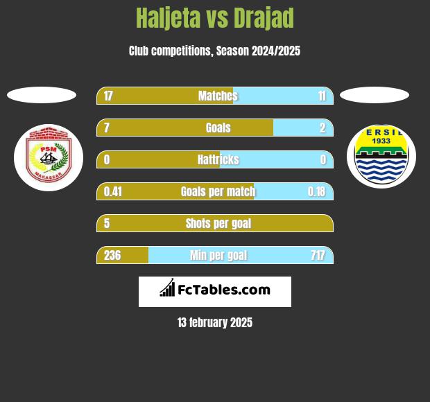 Haljeta vs Drajad h2h player stats