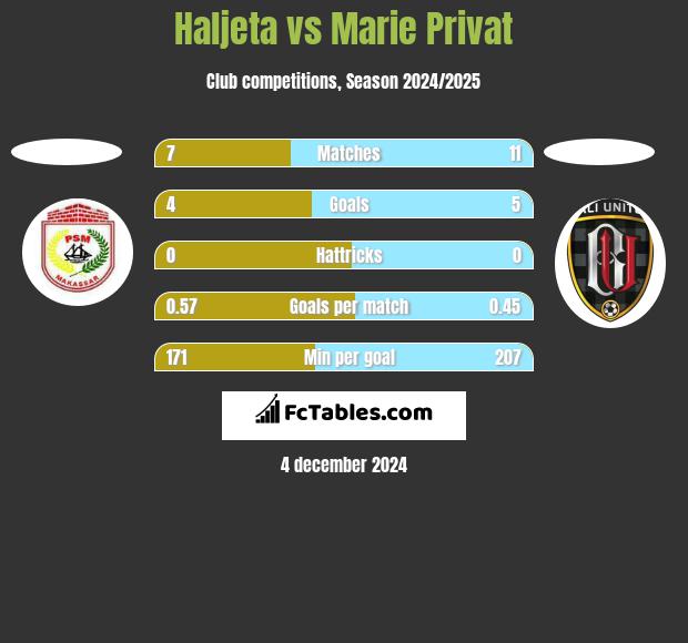 Haljeta vs Marie Privat h2h player stats