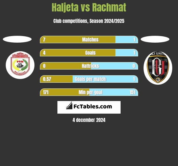 Haljeta vs Rachmat h2h player stats