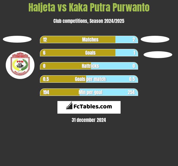 Haljeta vs Kaka Putra Purwanto h2h player stats