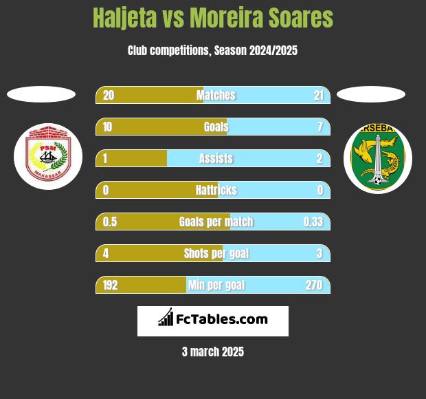 Haljeta vs Moreira Soares h2h player stats