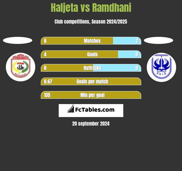 Haljeta vs Ramdhani h2h player stats