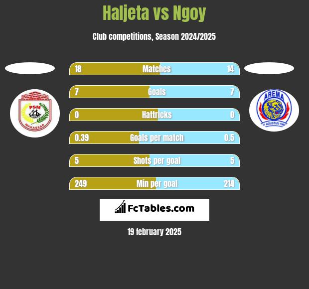 Haljeta vs Ngoy h2h player stats