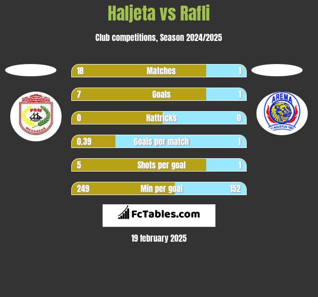 Haljeta vs Rafli h2h player stats