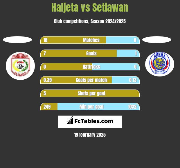 Haljeta vs Setiawan h2h player stats