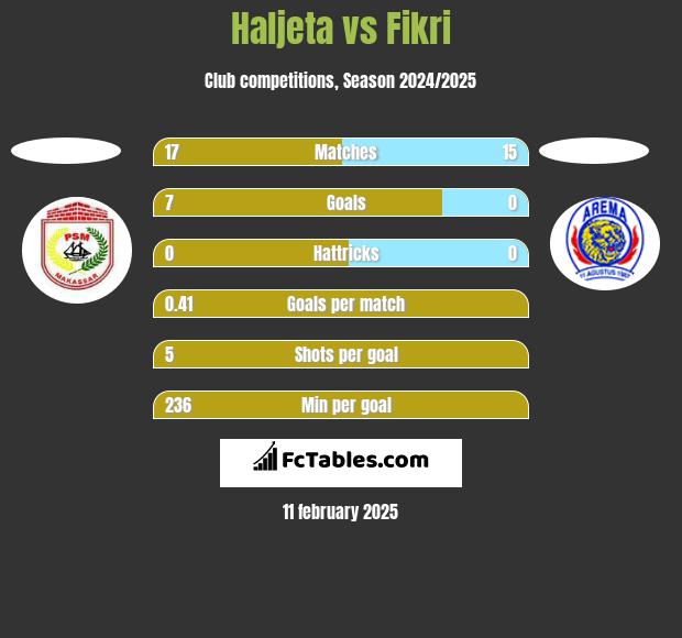 Haljeta vs Fikri h2h player stats