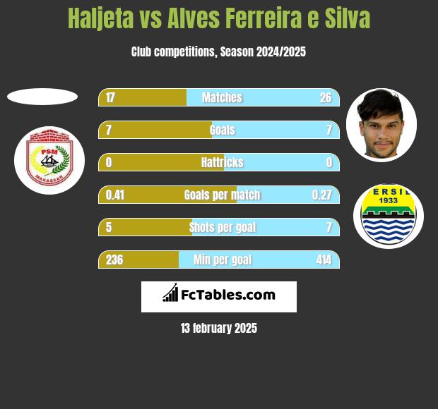 Haljeta vs Alves Ferreira e Silva h2h player stats