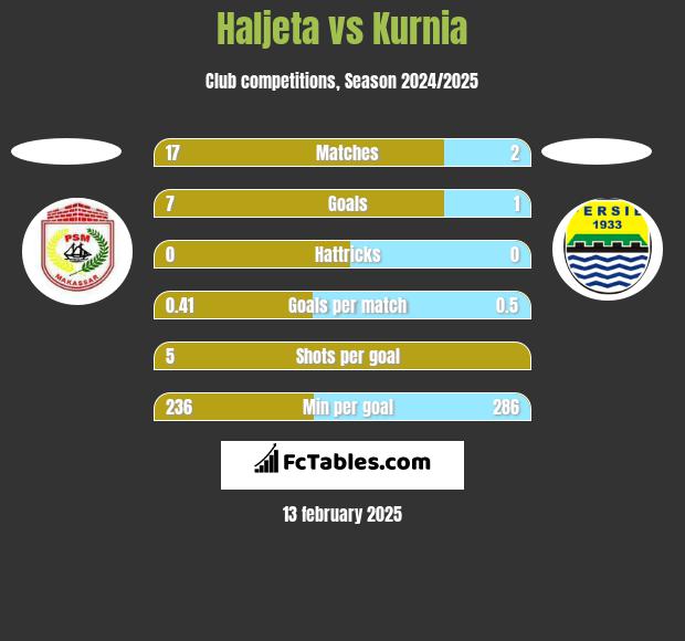 Haljeta vs Kurnia h2h player stats