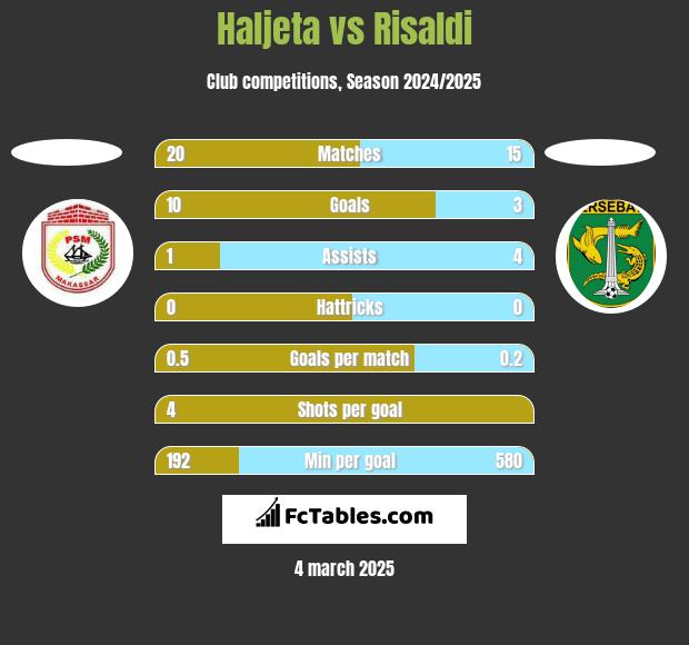 Haljeta vs Risaldi h2h player stats