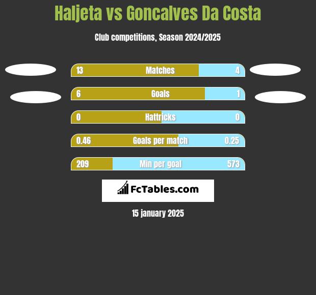 Haljeta vs Goncalves Da Costa h2h player stats