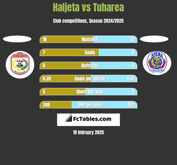 Haljeta vs Tuharea h2h player stats