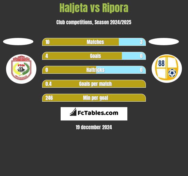 Haljeta vs Ripora h2h player stats